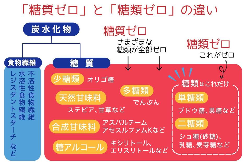 「糖質ゼロ」と「糖類ゼロ」の違い