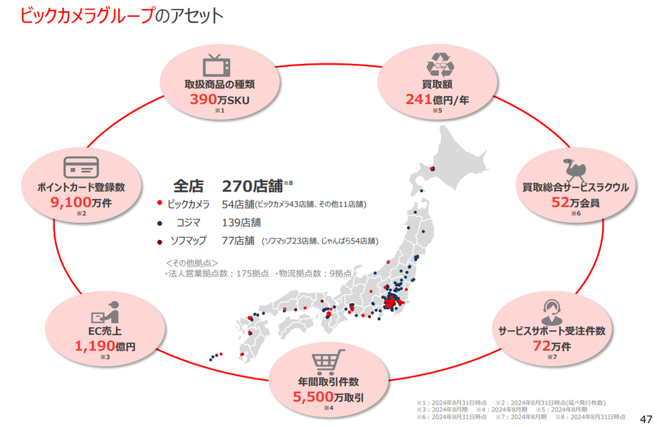 ビックカメラグループのアセットについて