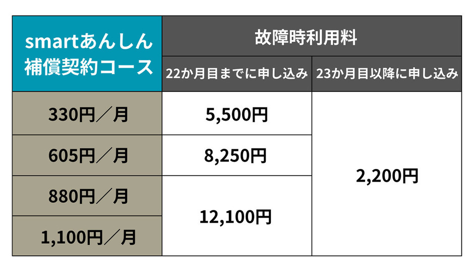 故障紛失サポート