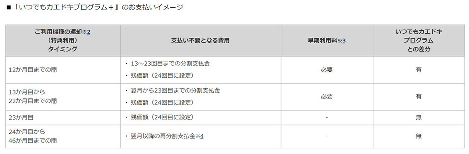 いつでもカエドキプログラム＋（画像は「ドコモ」公式サイトより引用）