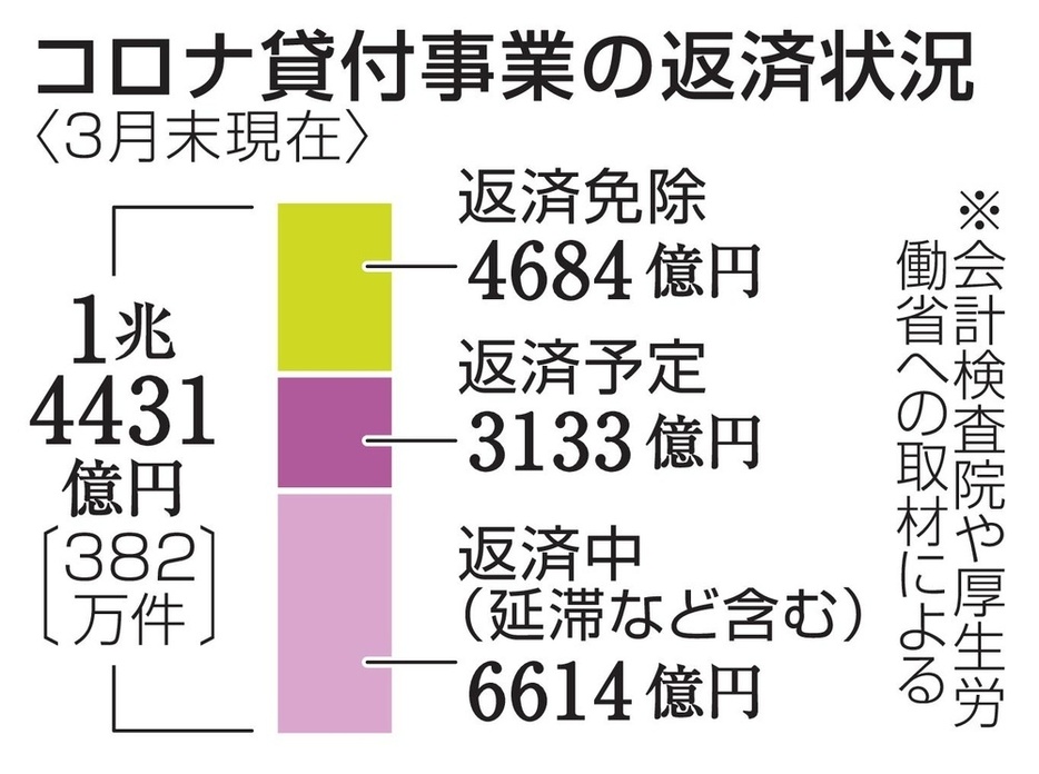 コロナ貸付事業の返済状況