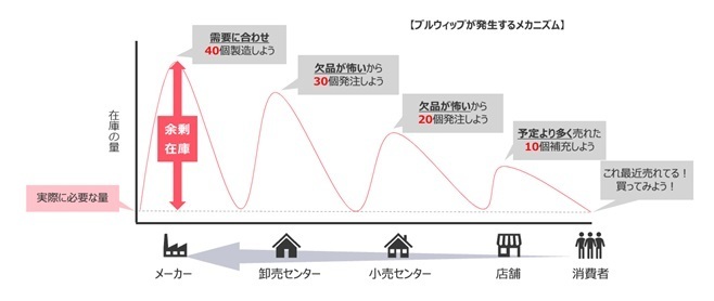 ブルウィップ効果を表したグラフ