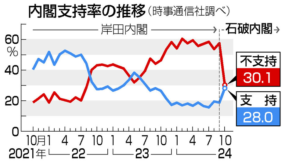 内閣支持率の推移