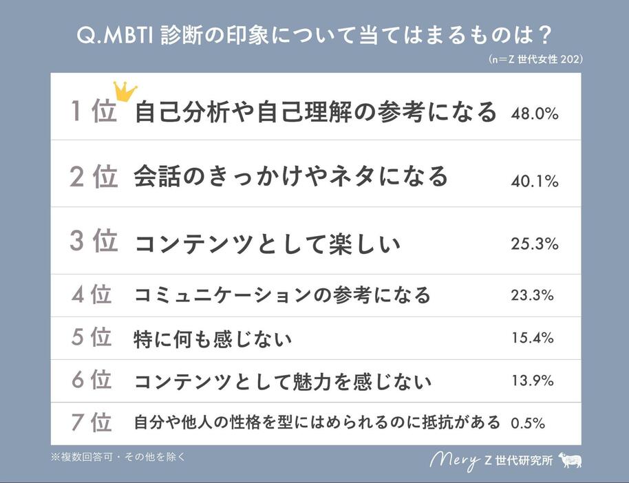 Z世代はMBTI診断の結果をポジティブに捉え普段の生活の中で役立てている