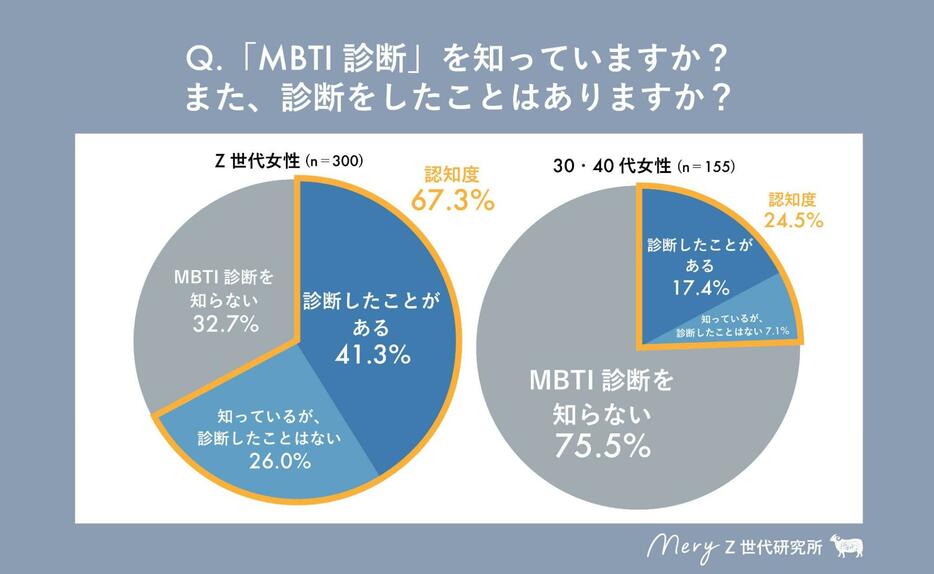 「MBTI診断を知っているか／診断したことがあるか」