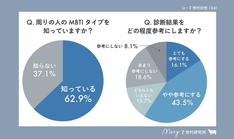 「周りの人のMBTIタイプを知っているか」 また 「診断結果をどの程度参考にするか」