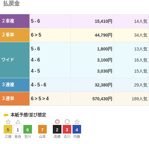 3連単は⑥-⑤-④で570,430円という配当で、189番人気の組み合わせ