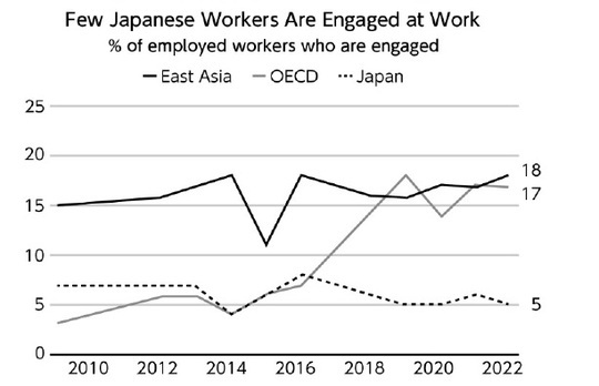 ［図表1］2022年の日本のエンゲージメント率 出典：2022年ギャラップ社調査より抜粋 著者作成