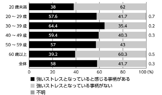 ［図表2］仕事や職業生活に関する強いストレスを感じている人の割合 出典：厚生労働省 平成30年 労働安全衛生調査（実態調査）2018　著者作成