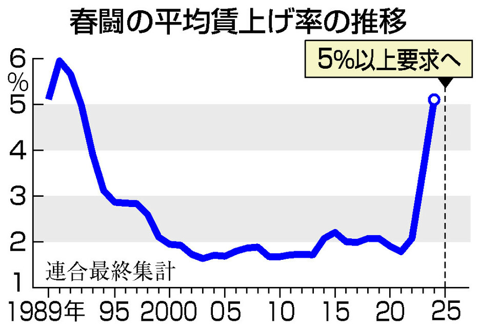 春闘の平均賃上げ率の推移