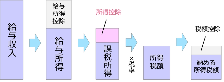 所得税の算出