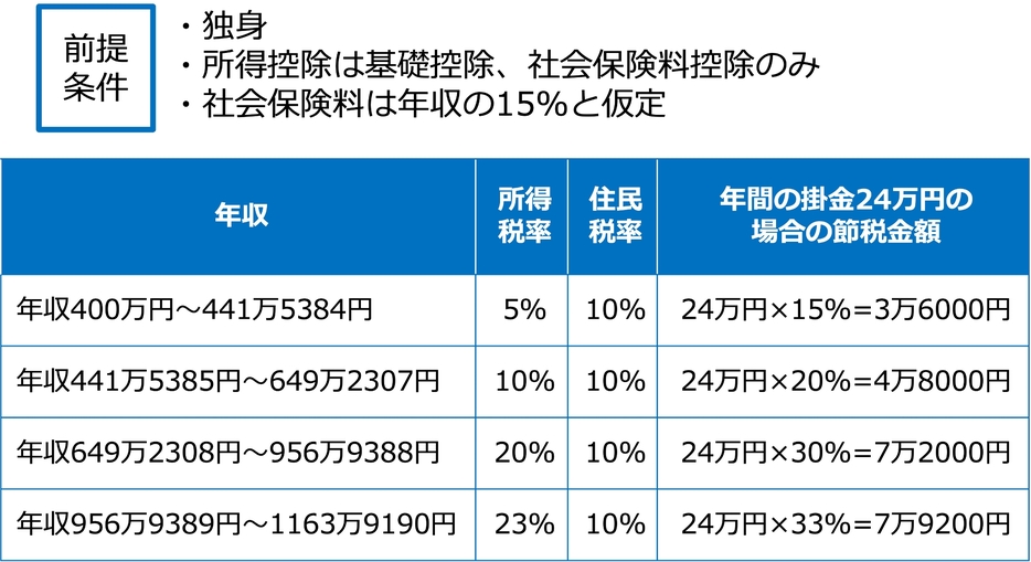 所得税の算出