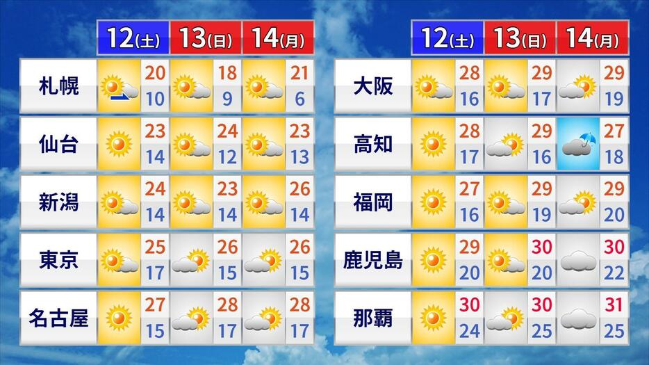 連休の天気と気温