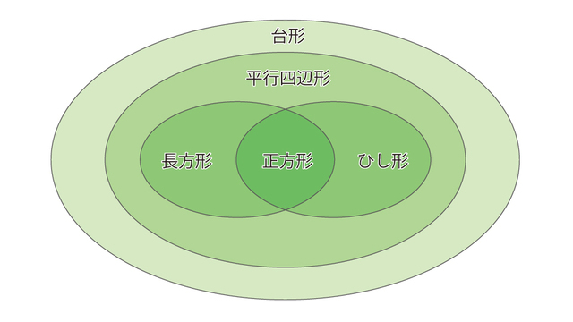 さまざまな四角形の関係