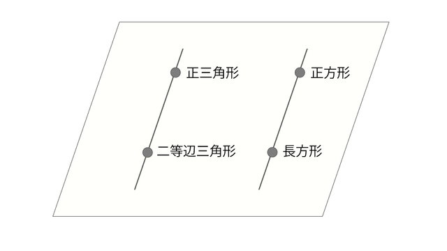 四角形の知識が、三角形の知識とつながることによって、「面」としての知識となる