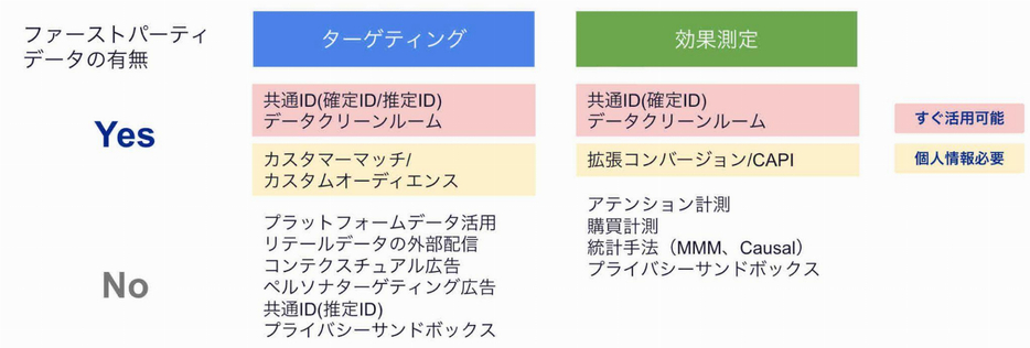 (1)すぐ活用可能か、(2)個人情報が必要か、(3)技術的難易度は、(4)導入コストと想定リターンの4つのポイントで検討する