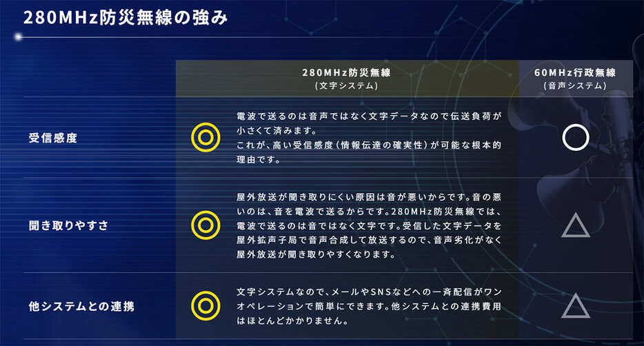 行政無線に対するポケベル電波の優位性