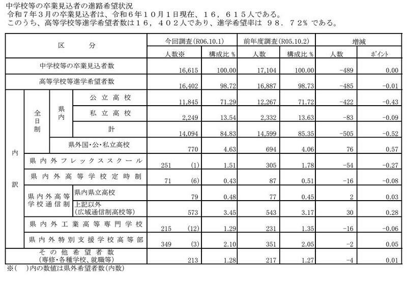 中学校等の卒業見込者の進路希望状況