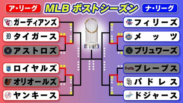 MLBポストシーズン　両リーグの地区シリーズは全チームが1勝1敗