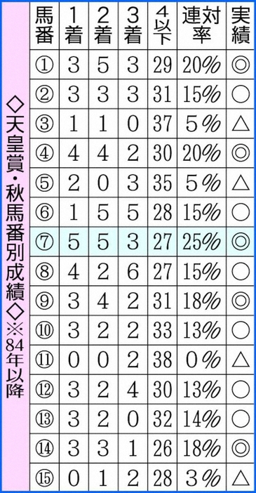 天皇賞・秋馬番別成績