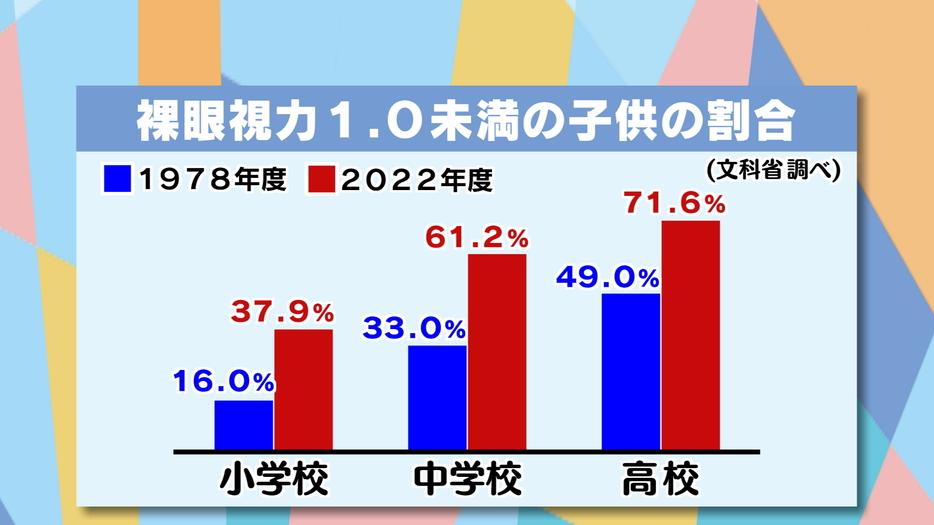 裸眼視力1.0未満の子どもの割合