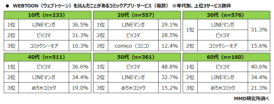 WEBTOON（ウェブトゥーン）を読んだことがあるコミックアプリ・サービス
