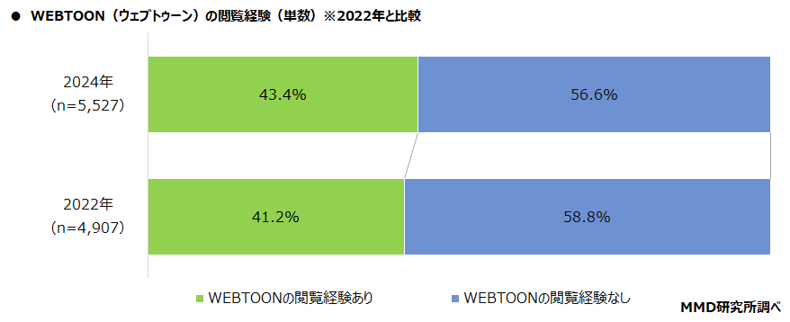 WEBTOON（ウェブトゥーン）の閲覧経験