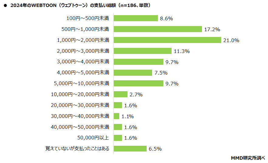 WEBTOON（ウェブトゥーン）への支払い総額