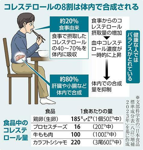 食品中のコレステロール値