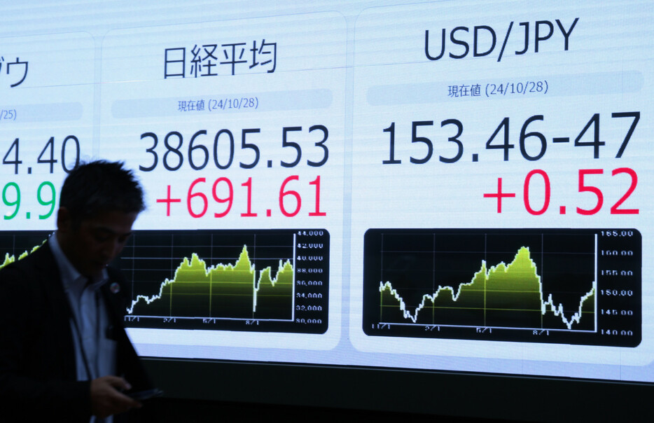 ２８日の東京株式市場で、日経平均株価は一時、前週末比８００円超上昇した。２７日投開票の衆院選で与党の大敗は事前報道などで想定されており買いが優勢。終値は６９１円６１銭高の３万８６０５円５３銭＝同日午後