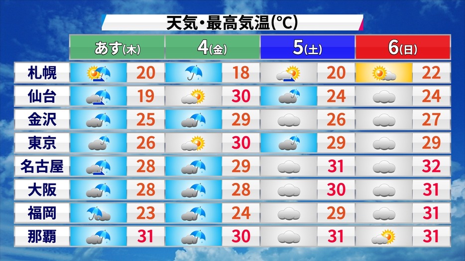 この先の天気と予想最高気温