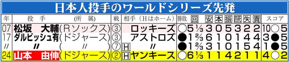 【イラスト】日本人投手のワールドシリーズ先発