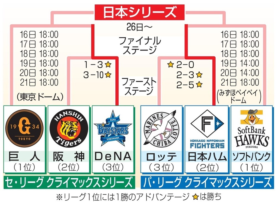 CSファイナル、16日開幕 6試合制、戸郷や有原ら先発 (共同通信) - Yahoo!ニュース