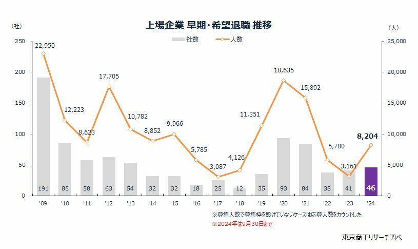 上場企業　早期・希望退職 推移