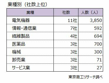 業種別（社数上位）