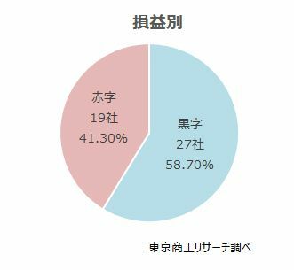 損益別