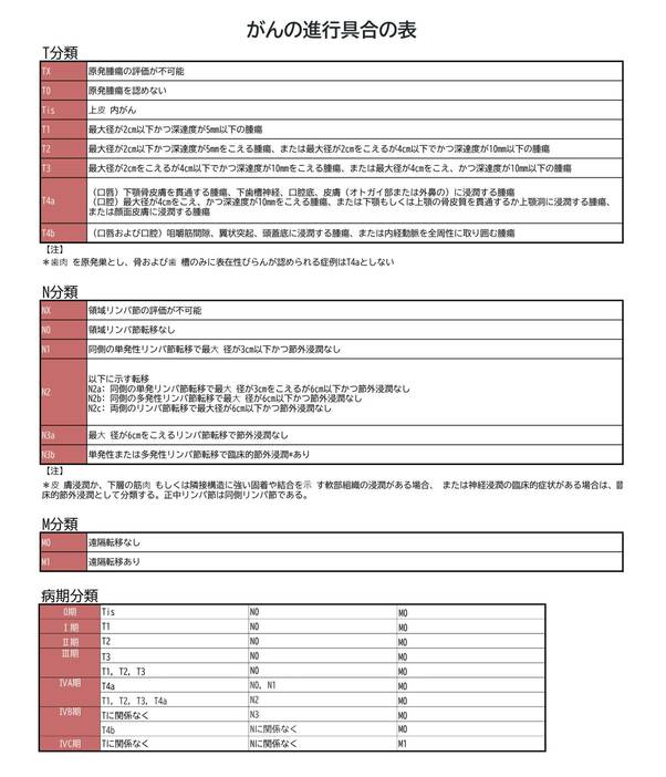 がんの進行具合の表（日本耳鼻咽喉科頭頸部外科学会のウェブサイトhttps://www.jibika.or.jp/owned/oral_cancer/search.html より引用）