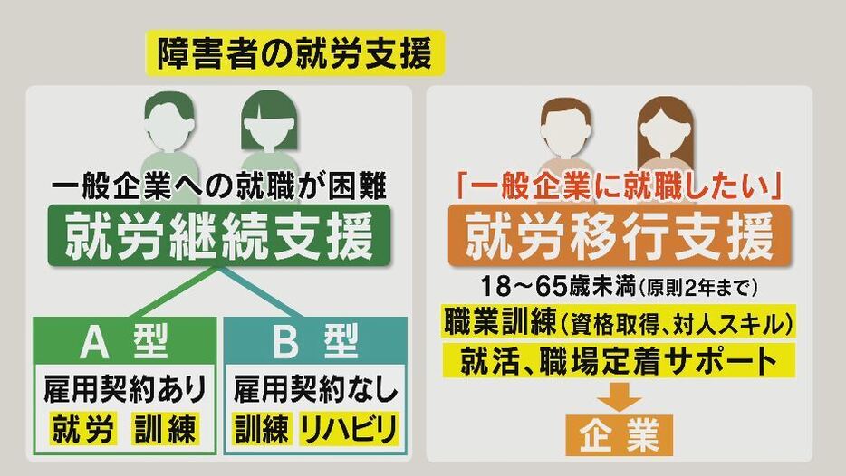 障害者の就労支援