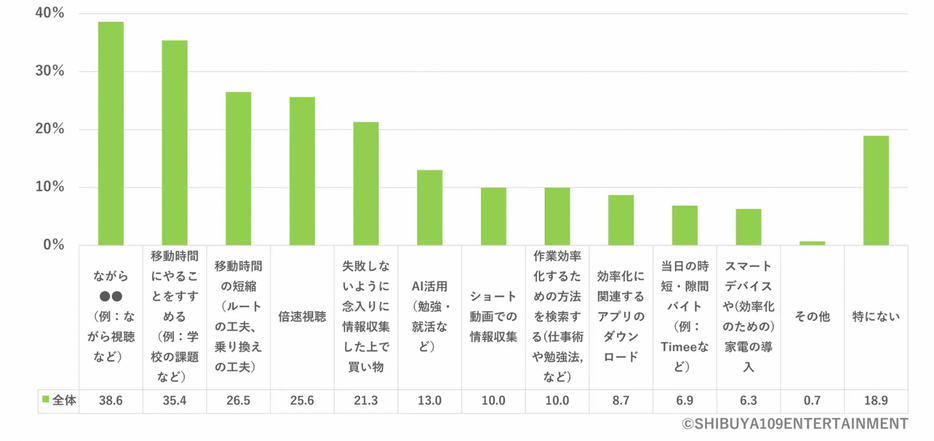 時間を効率的に使うためにやっていること