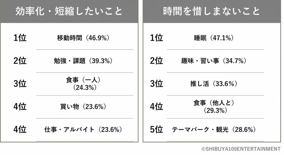 「効率化したい・時間を短縮したいと思うこと」と「時間をかけても惜しくないと思うこと」