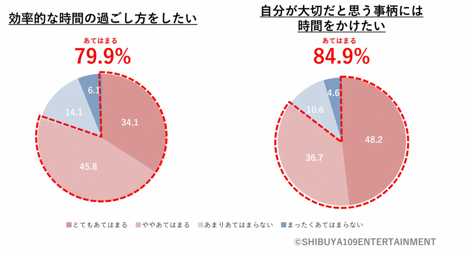 時間の過ごし方に関してあてはまるもの