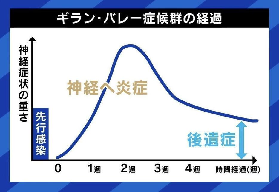 「ギラン・バレー症候群」の経過