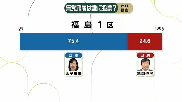 福島１区　無党派層の７割が立憲の金子氏に投票