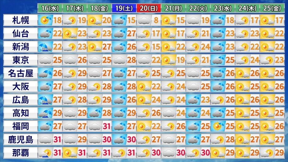 25日(金)にかけての天気と最高気温