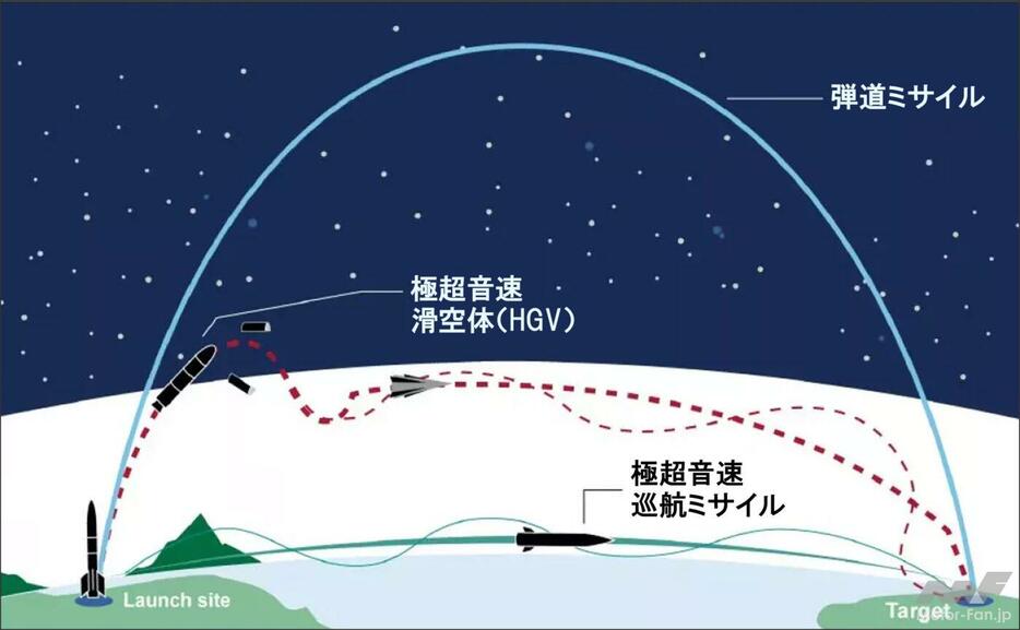 先週と同じ図版の使いまわしで恐縮だが、弾道弾の軌道を理解しやすいと思うので、再掲した。ロケットで打ち上げられ、楕円軌道に乗った弾道弾は、重力に引かれて目標へ落下してくる。もちろん、狙った位置に落ちるよう、計算して打ち上げる（イラスト/米国会...