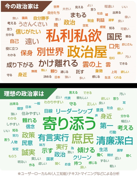 政治家はどんな存在？　AIが回答を分析