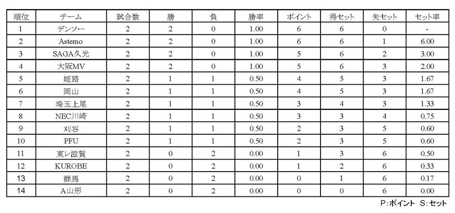 SV女子順位表（10月15日終了時点）