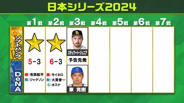 日本シリーズ：2戦目まではソフトバンクが連勝