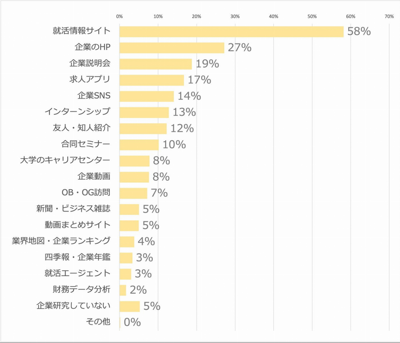 企業調査や企業研究に活用した手法