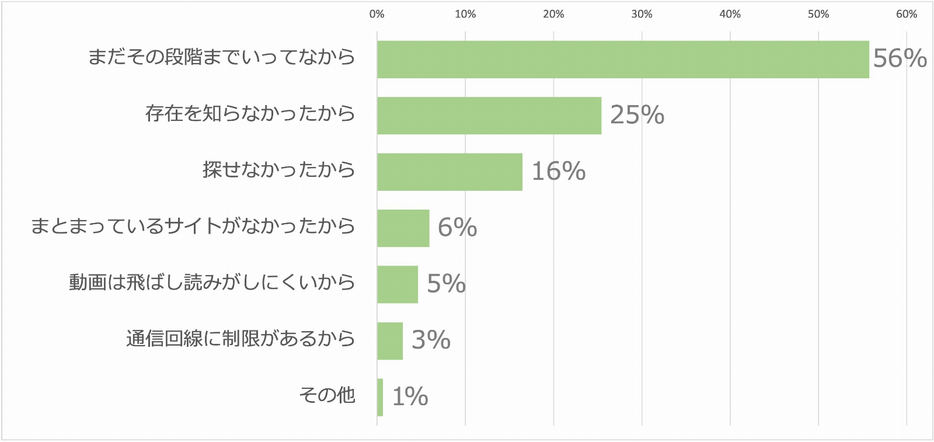 採用動画を見ない理由